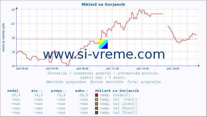 POVPREČJE :: Miklavž na Gorjancih :: temp. zraka | vlaga | smer vetra | hitrost vetra | sunki vetra | tlak | padavine | sonce | temp. tal  5cm | temp. tal 10cm | temp. tal 20cm | temp. tal 30cm | temp. tal 50cm :: zadnji dan / 5 minut.