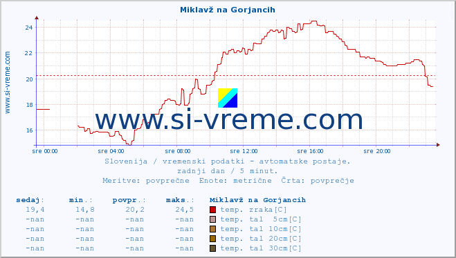 POVPREČJE :: Miklavž na Gorjancih :: temp. zraka | vlaga | smer vetra | hitrost vetra | sunki vetra | tlak | padavine | sonce | temp. tal  5cm | temp. tal 10cm | temp. tal 20cm | temp. tal 30cm | temp. tal 50cm :: zadnji dan / 5 minut.