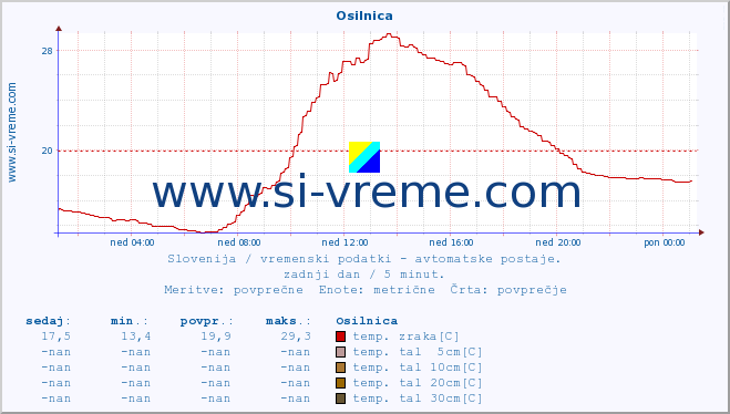 POVPREČJE :: Osilnica :: temp. zraka | vlaga | smer vetra | hitrost vetra | sunki vetra | tlak | padavine | sonce | temp. tal  5cm | temp. tal 10cm | temp. tal 20cm | temp. tal 30cm | temp. tal 50cm :: zadnji dan / 5 minut.