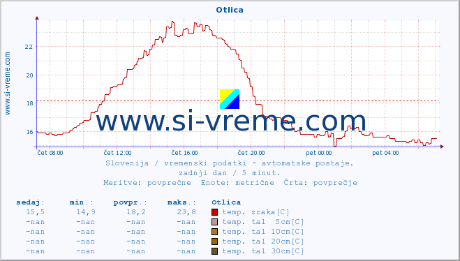 POVPREČJE :: Otlica :: temp. zraka | vlaga | smer vetra | hitrost vetra | sunki vetra | tlak | padavine | sonce | temp. tal  5cm | temp. tal 10cm | temp. tal 20cm | temp. tal 30cm | temp. tal 50cm :: zadnji dan / 5 minut.