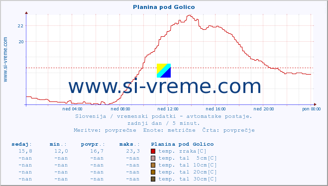 POVPREČJE :: Planina pod Golico :: temp. zraka | vlaga | smer vetra | hitrost vetra | sunki vetra | tlak | padavine | sonce | temp. tal  5cm | temp. tal 10cm | temp. tal 20cm | temp. tal 30cm | temp. tal 50cm :: zadnji dan / 5 minut.