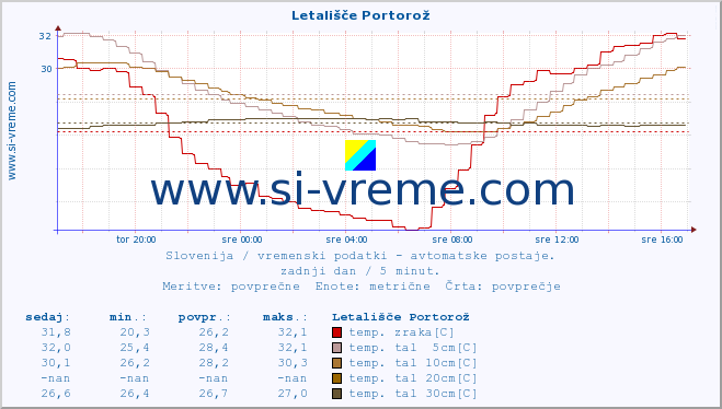 POVPREČJE :: Letališče Portorož :: temp. zraka | vlaga | smer vetra | hitrost vetra | sunki vetra | tlak | padavine | sonce | temp. tal  5cm | temp. tal 10cm | temp. tal 20cm | temp. tal 30cm | temp. tal 50cm :: zadnji dan / 5 minut.