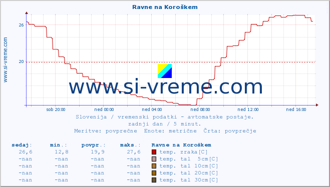 POVPREČJE :: Ravne na Koroškem :: temp. zraka | vlaga | smer vetra | hitrost vetra | sunki vetra | tlak | padavine | sonce | temp. tal  5cm | temp. tal 10cm | temp. tal 20cm | temp. tal 30cm | temp. tal 50cm :: zadnji dan / 5 minut.