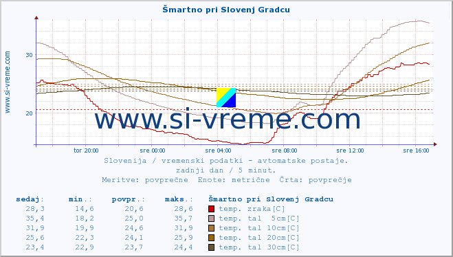 POVPREČJE :: Šmartno pri Slovenj Gradcu :: temp. zraka | vlaga | smer vetra | hitrost vetra | sunki vetra | tlak | padavine | sonce | temp. tal  5cm | temp. tal 10cm | temp. tal 20cm | temp. tal 30cm | temp. tal 50cm :: zadnji dan / 5 minut.