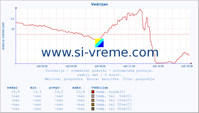 POVPREČJE :: Vedrijan :: temp. zraka | vlaga | smer vetra | hitrost vetra | sunki vetra | tlak | padavine | sonce | temp. tal  5cm | temp. tal 10cm | temp. tal 20cm | temp. tal 30cm | temp. tal 50cm :: zadnji dan / 5 minut.