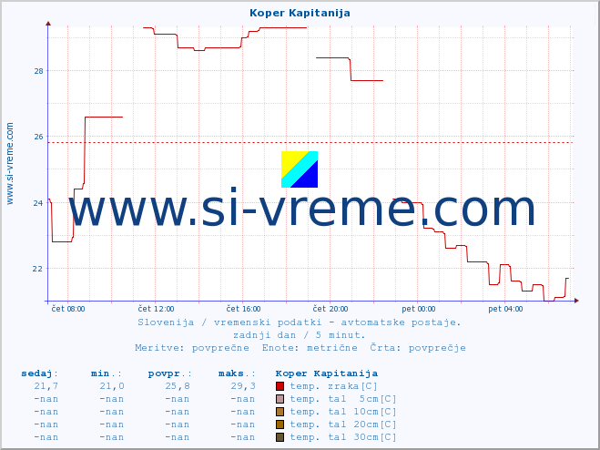 POVPREČJE :: Koper Kapitanija :: temp. zraka | vlaga | smer vetra | hitrost vetra | sunki vetra | tlak | padavine | sonce | temp. tal  5cm | temp. tal 10cm | temp. tal 20cm | temp. tal 30cm | temp. tal 50cm :: zadnji dan / 5 minut.