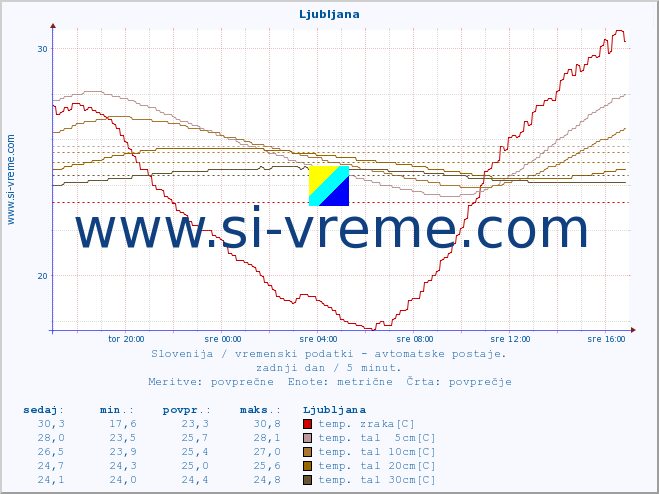 POVPREČJE :: Ljubljana :: temp. zraka | vlaga | smer vetra | hitrost vetra | sunki vetra | tlak | padavine | sonce | temp. tal  5cm | temp. tal 10cm | temp. tal 20cm | temp. tal 30cm | temp. tal 50cm :: zadnji dan / 5 minut.