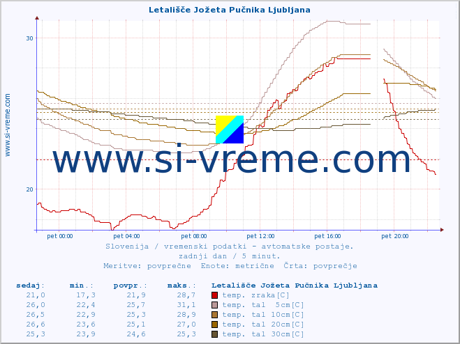 POVPREČJE :: Letališče Jožeta Pučnika Ljubljana :: temp. zraka | vlaga | smer vetra | hitrost vetra | sunki vetra | tlak | padavine | sonce | temp. tal  5cm | temp. tal 10cm | temp. tal 20cm | temp. tal 30cm | temp. tal 50cm :: zadnji dan / 5 minut.