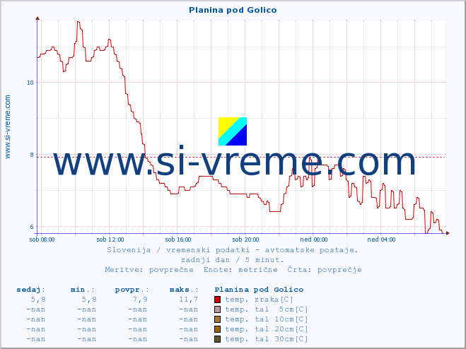 POVPREČJE :: Planina pod Golico :: temp. zraka | vlaga | smer vetra | hitrost vetra | sunki vetra | tlak | padavine | sonce | temp. tal  5cm | temp. tal 10cm | temp. tal 20cm | temp. tal 30cm | temp. tal 50cm :: zadnji dan / 5 minut.