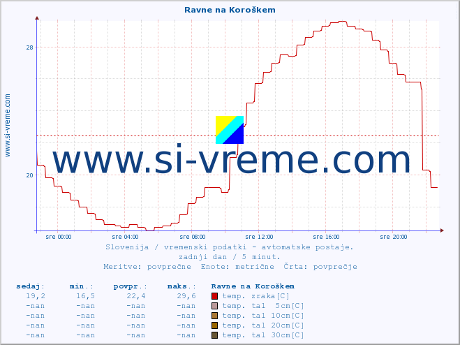 POVPREČJE :: Ravne na Koroškem :: temp. zraka | vlaga | smer vetra | hitrost vetra | sunki vetra | tlak | padavine | sonce | temp. tal  5cm | temp. tal 10cm | temp. tal 20cm | temp. tal 30cm | temp. tal 50cm :: zadnji dan / 5 minut.