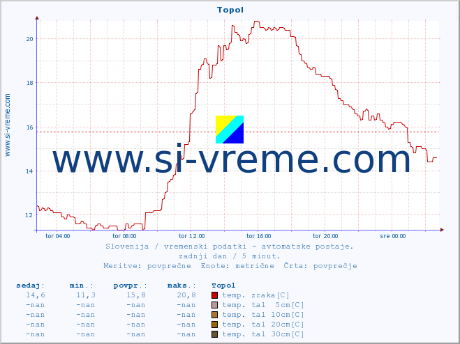 POVPREČJE :: Topol :: temp. zraka | vlaga | smer vetra | hitrost vetra | sunki vetra | tlak | padavine | sonce | temp. tal  5cm | temp. tal 10cm | temp. tal 20cm | temp. tal 30cm | temp. tal 50cm :: zadnji dan / 5 minut.