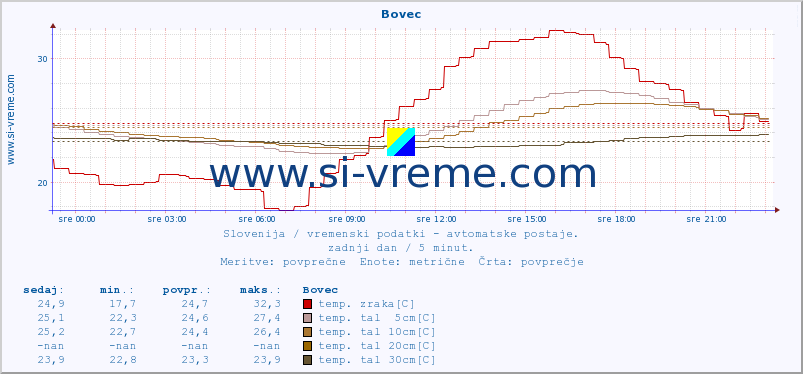 POVPREČJE :: Bovec :: temp. zraka | vlaga | smer vetra | hitrost vetra | sunki vetra | tlak | padavine | sonce | temp. tal  5cm | temp. tal 10cm | temp. tal 20cm | temp. tal 30cm | temp. tal 50cm :: zadnji dan / 5 minut.