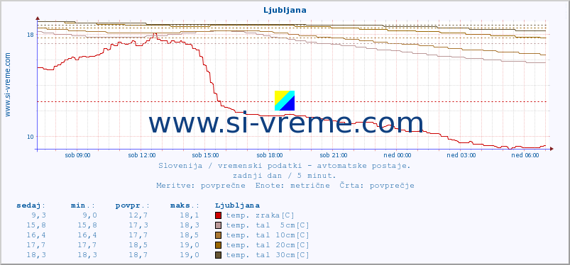 POVPREČJE :: Cerkniško jezero :: temp. zraka | vlaga | smer vetra | hitrost vetra | sunki vetra | tlak | padavine | sonce | temp. tal  5cm | temp. tal 10cm | temp. tal 20cm | temp. tal 30cm | temp. tal 50cm :: zadnji dan / 5 minut.