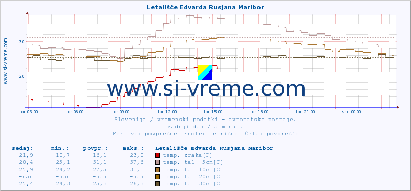 POVPREČJE :: Letališče Edvarda Rusjana Maribor :: temp. zraka | vlaga | smer vetra | hitrost vetra | sunki vetra | tlak | padavine | sonce | temp. tal  5cm | temp. tal 10cm | temp. tal 20cm | temp. tal 30cm | temp. tal 50cm :: zadnji dan / 5 minut.