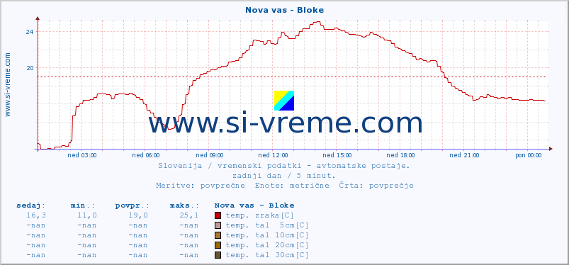 POVPREČJE :: Nova vas - Bloke :: temp. zraka | vlaga | smer vetra | hitrost vetra | sunki vetra | tlak | padavine | sonce | temp. tal  5cm | temp. tal 10cm | temp. tal 20cm | temp. tal 30cm | temp. tal 50cm :: zadnji dan / 5 minut.