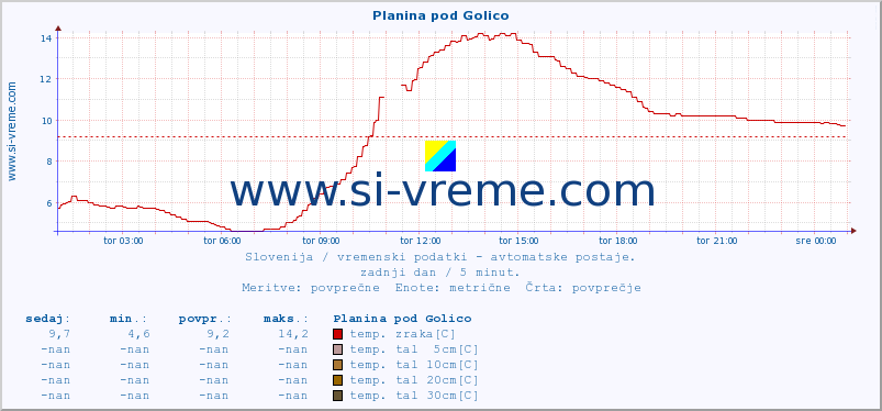 POVPREČJE :: Planina pod Golico :: temp. zraka | vlaga | smer vetra | hitrost vetra | sunki vetra | tlak | padavine | sonce | temp. tal  5cm | temp. tal 10cm | temp. tal 20cm | temp. tal 30cm | temp. tal 50cm :: zadnji dan / 5 minut.