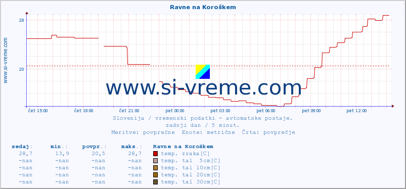 POVPREČJE :: Ravne na Koroškem :: temp. zraka | vlaga | smer vetra | hitrost vetra | sunki vetra | tlak | padavine | sonce | temp. tal  5cm | temp. tal 10cm | temp. tal 20cm | temp. tal 30cm | temp. tal 50cm :: zadnji dan / 5 minut.