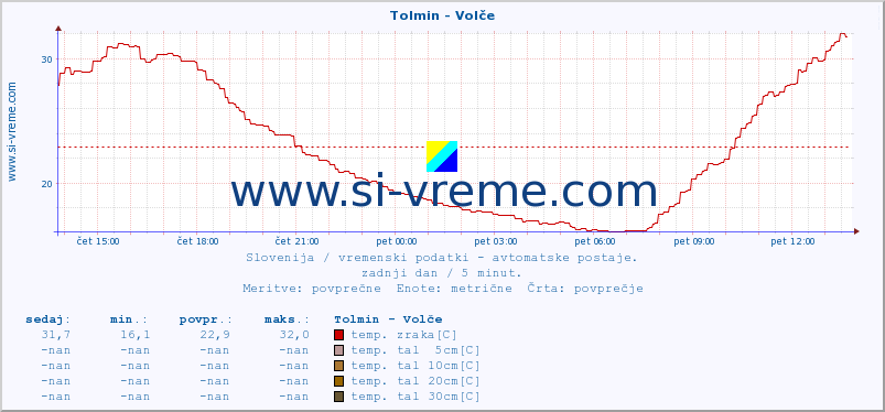 POVPREČJE :: Tolmin - Volče :: temp. zraka | vlaga | smer vetra | hitrost vetra | sunki vetra | tlak | padavine | sonce | temp. tal  5cm | temp. tal 10cm | temp. tal 20cm | temp. tal 30cm | temp. tal 50cm :: zadnji dan / 5 minut.