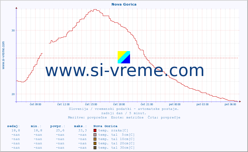 POVPREČJE :: Nova Gorica :: temp. zraka | vlaga | smer vetra | hitrost vetra | sunki vetra | tlak | padavine | sonce | temp. tal  5cm | temp. tal 10cm | temp. tal 20cm | temp. tal 30cm | temp. tal 50cm :: zadnji dan / 5 minut.