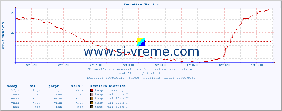 POVPREČJE :: Kamniška Bistrica :: temp. zraka | vlaga | smer vetra | hitrost vetra | sunki vetra | tlak | padavine | sonce | temp. tal  5cm | temp. tal 10cm | temp. tal 20cm | temp. tal 30cm | temp. tal 50cm :: zadnji dan / 5 minut.