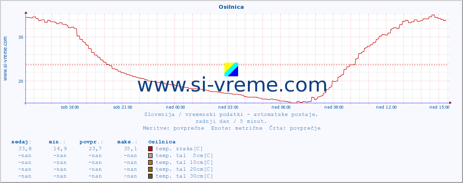 POVPREČJE :: Osilnica :: temp. zraka | vlaga | smer vetra | hitrost vetra | sunki vetra | tlak | padavine | sonce | temp. tal  5cm | temp. tal 10cm | temp. tal 20cm | temp. tal 30cm | temp. tal 50cm :: zadnji dan / 5 minut.