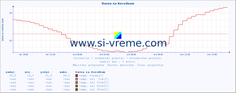 POVPREČJE :: Ravne na Koroškem :: temp. zraka | vlaga | smer vetra | hitrost vetra | sunki vetra | tlak | padavine | sonce | temp. tal  5cm | temp. tal 10cm | temp. tal 20cm | temp. tal 30cm | temp. tal 50cm :: zadnji dan / 5 minut.