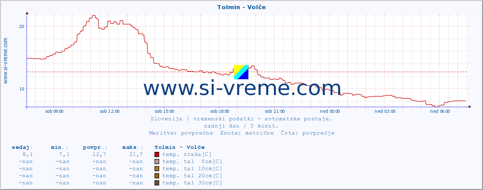 POVPREČJE :: Tolmin - Volče :: temp. zraka | vlaga | smer vetra | hitrost vetra | sunki vetra | tlak | padavine | sonce | temp. tal  5cm | temp. tal 10cm | temp. tal 20cm | temp. tal 30cm | temp. tal 50cm :: zadnji dan / 5 minut.