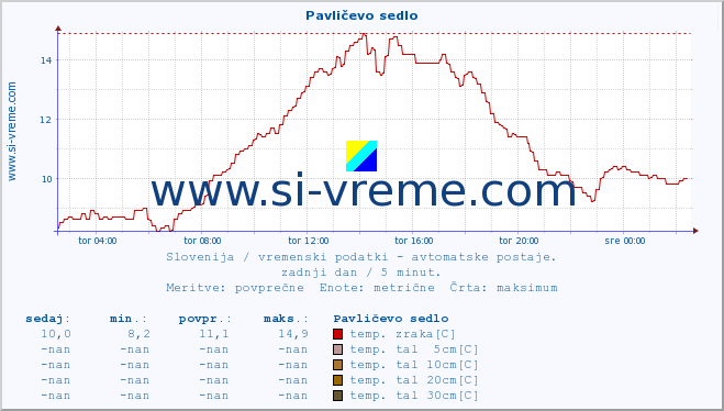 POVPREČJE :: Pavličevo sedlo :: temp. zraka | vlaga | smer vetra | hitrost vetra | sunki vetra | tlak | padavine | sonce | temp. tal  5cm | temp. tal 10cm | temp. tal 20cm | temp. tal 30cm | temp. tal 50cm :: zadnji dan / 5 minut.