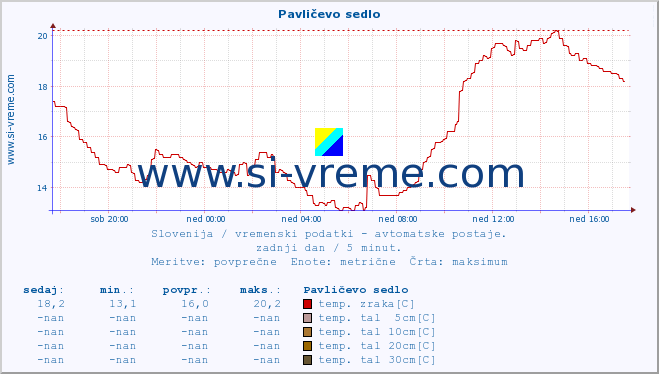 POVPREČJE :: Pavličevo sedlo :: temp. zraka | vlaga | smer vetra | hitrost vetra | sunki vetra | tlak | padavine | sonce | temp. tal  5cm | temp. tal 10cm | temp. tal 20cm | temp. tal 30cm | temp. tal 50cm :: zadnji dan / 5 minut.