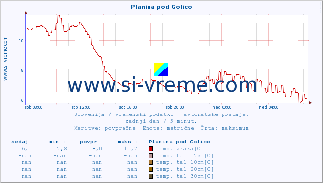 POVPREČJE :: Planina pod Golico :: temp. zraka | vlaga | smer vetra | hitrost vetra | sunki vetra | tlak | padavine | sonce | temp. tal  5cm | temp. tal 10cm | temp. tal 20cm | temp. tal 30cm | temp. tal 50cm :: zadnji dan / 5 minut.