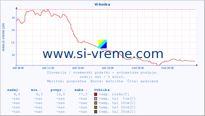 POVPREČJE :: Vrhnika :: temp. zraka | vlaga | smer vetra | hitrost vetra | sunki vetra | tlak | padavine | sonce | temp. tal  5cm | temp. tal 10cm | temp. tal 20cm | temp. tal 30cm | temp. tal 50cm :: zadnji dan / 5 minut.