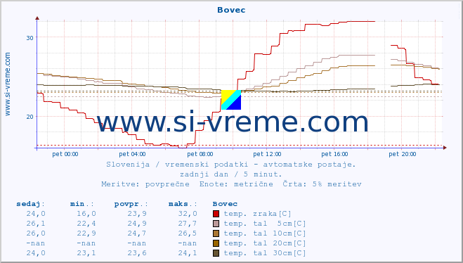 POVPREČJE :: Bovec :: temp. zraka | vlaga | smer vetra | hitrost vetra | sunki vetra | tlak | padavine | sonce | temp. tal  5cm | temp. tal 10cm | temp. tal 20cm | temp. tal 30cm | temp. tal 50cm :: zadnji dan / 5 minut.