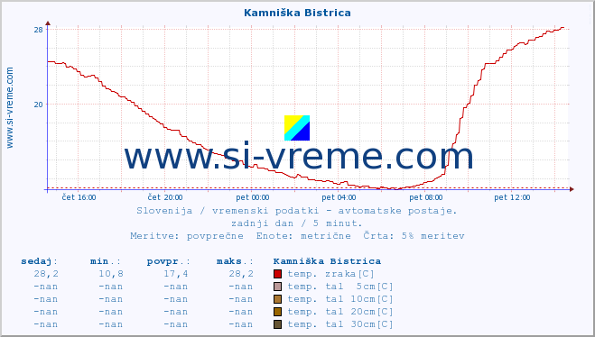 POVPREČJE :: Kamniška Bistrica :: temp. zraka | vlaga | smer vetra | hitrost vetra | sunki vetra | tlak | padavine | sonce | temp. tal  5cm | temp. tal 10cm | temp. tal 20cm | temp. tal 30cm | temp. tal 50cm :: zadnji dan / 5 minut.