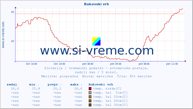 POVPREČJE :: Bukovski vrh :: temp. zraka | vlaga | smer vetra | hitrost vetra | sunki vetra | tlak | padavine | sonce | temp. tal  5cm | temp. tal 10cm | temp. tal 20cm | temp. tal 30cm | temp. tal 50cm :: zadnji dan / 5 minut.