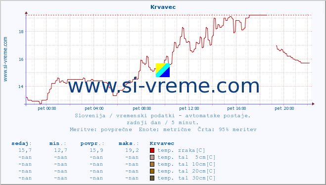 POVPREČJE :: Krvavec :: temp. zraka | vlaga | smer vetra | hitrost vetra | sunki vetra | tlak | padavine | sonce | temp. tal  5cm | temp. tal 10cm | temp. tal 20cm | temp. tal 30cm | temp. tal 50cm :: zadnji dan / 5 minut.