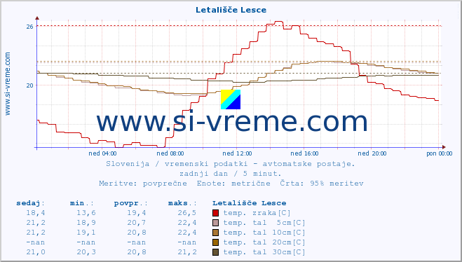 POVPREČJE :: Letališče Lesce :: temp. zraka | vlaga | smer vetra | hitrost vetra | sunki vetra | tlak | padavine | sonce | temp. tal  5cm | temp. tal 10cm | temp. tal 20cm | temp. tal 30cm | temp. tal 50cm :: zadnji dan / 5 minut.