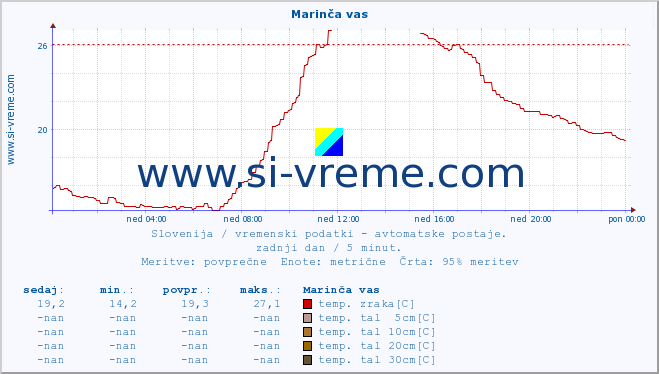 POVPREČJE :: Marinča vas :: temp. zraka | vlaga | smer vetra | hitrost vetra | sunki vetra | tlak | padavine | sonce | temp. tal  5cm | temp. tal 10cm | temp. tal 20cm | temp. tal 30cm | temp. tal 50cm :: zadnji dan / 5 minut.