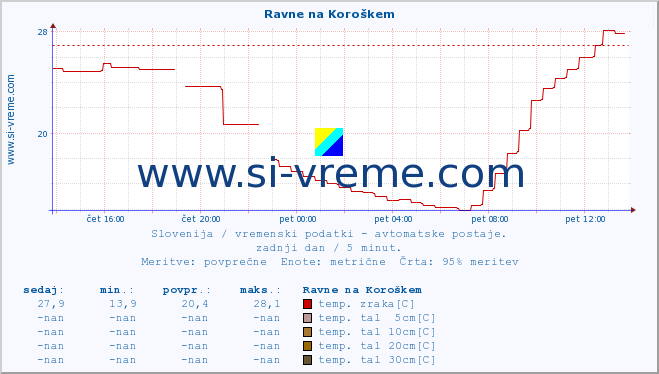 POVPREČJE :: Ravne na Koroškem :: temp. zraka | vlaga | smer vetra | hitrost vetra | sunki vetra | tlak | padavine | sonce | temp. tal  5cm | temp. tal 10cm | temp. tal 20cm | temp. tal 30cm | temp. tal 50cm :: zadnji dan / 5 minut.