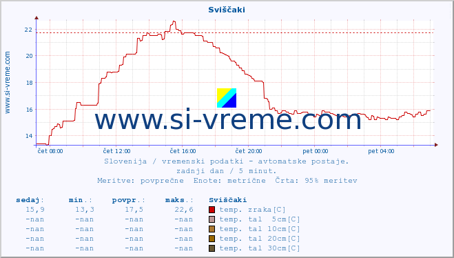 POVPREČJE :: Sviščaki :: temp. zraka | vlaga | smer vetra | hitrost vetra | sunki vetra | tlak | padavine | sonce | temp. tal  5cm | temp. tal 10cm | temp. tal 20cm | temp. tal 30cm | temp. tal 50cm :: zadnji dan / 5 minut.