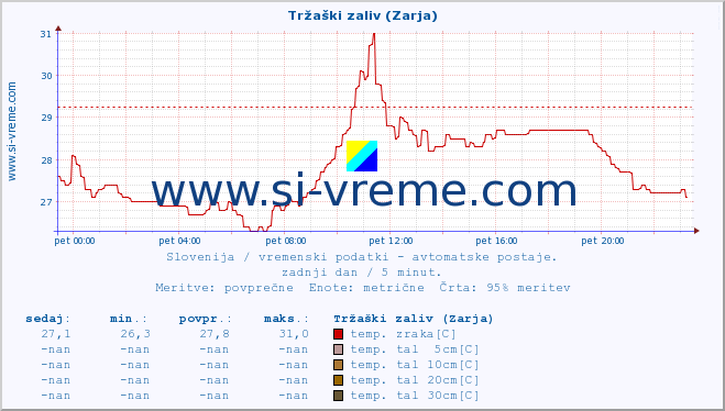 POVPREČJE :: Tržaški zaliv (Zarja) :: temp. zraka | vlaga | smer vetra | hitrost vetra | sunki vetra | tlak | padavine | sonce | temp. tal  5cm | temp. tal 10cm | temp. tal 20cm | temp. tal 30cm | temp. tal 50cm :: zadnji dan / 5 minut.