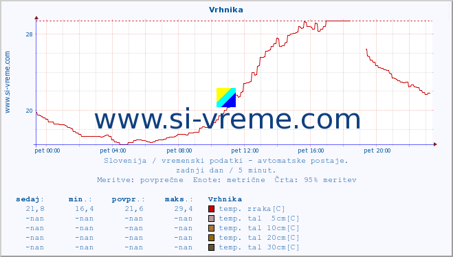 POVPREČJE :: Vrhnika :: temp. zraka | vlaga | smer vetra | hitrost vetra | sunki vetra | tlak | padavine | sonce | temp. tal  5cm | temp. tal 10cm | temp. tal 20cm | temp. tal 30cm | temp. tal 50cm :: zadnji dan / 5 minut.