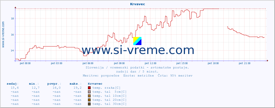 POVPREČJE :: Krvavec :: temp. zraka | vlaga | smer vetra | hitrost vetra | sunki vetra | tlak | padavine | sonce | temp. tal  5cm | temp. tal 10cm | temp. tal 20cm | temp. tal 30cm | temp. tal 50cm :: zadnji dan / 5 minut.