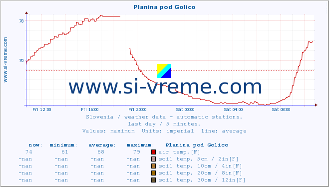  :: Planina pod Golico :: air temp. | humi- dity | wind dir. | wind speed | wind gusts | air pressure | precipi- tation | sun strength | soil temp. 5cm / 2in | soil temp. 10cm / 4in | soil temp. 20cm / 8in | soil temp. 30cm / 12in | soil temp. 50cm / 20in :: last day / 5 minutes.