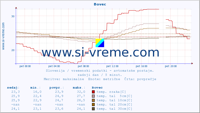 POVPREČJE :: Bovec :: temp. zraka | vlaga | smer vetra | hitrost vetra | sunki vetra | tlak | padavine | sonce | temp. tal  5cm | temp. tal 10cm | temp. tal 20cm | temp. tal 30cm | temp. tal 50cm :: zadnji dan / 5 minut.