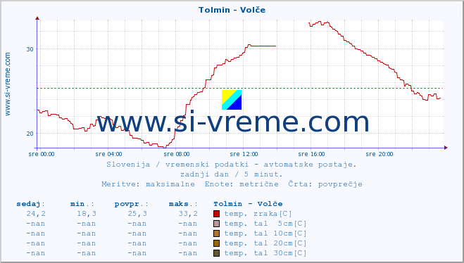 POVPREČJE :: Tolmin - Volče :: temp. zraka | vlaga | smer vetra | hitrost vetra | sunki vetra | tlak | padavine | sonce | temp. tal  5cm | temp. tal 10cm | temp. tal 20cm | temp. tal 30cm | temp. tal 50cm :: zadnji dan / 5 minut.