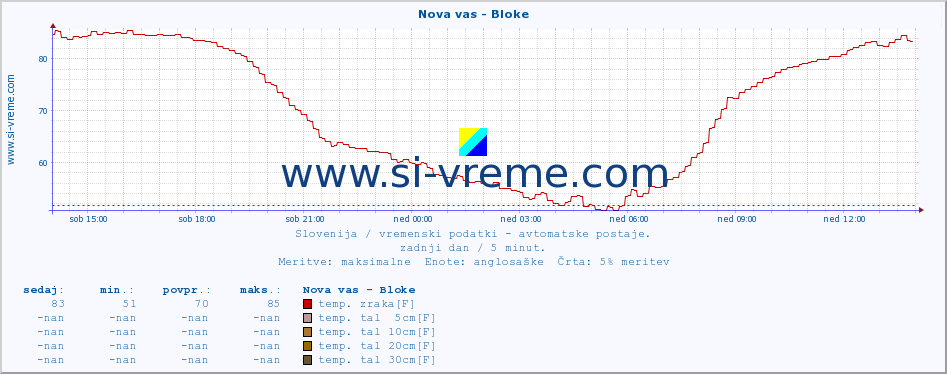 POVPREČJE :: Nova vas - Bloke :: temp. zraka | vlaga | smer vetra | hitrost vetra | sunki vetra | tlak | padavine | sonce | temp. tal  5cm | temp. tal 10cm | temp. tal 20cm | temp. tal 30cm | temp. tal 50cm :: zadnji dan / 5 minut.