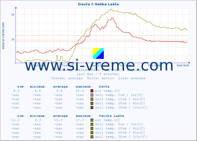  :: Davča & Velike Lašče :: air temp. | humi- dity | wind dir. | wind speed | wind gusts | air pressure | precipi- tation | sun strength | soil temp. 5cm / 2in | soil temp. 10cm / 4in | soil temp. 20cm / 8in | soil temp. 30cm / 12in | soil temp. 50cm / 20in :: last day / 5 minutes.