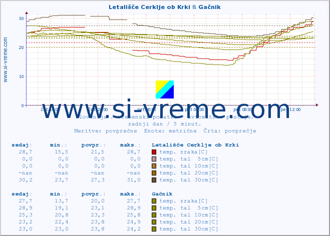 POVPREČJE :: Letališče Cerklje ob Krki & Gačnik :: temp. zraka | vlaga | smer vetra | hitrost vetra | sunki vetra | tlak | padavine | sonce | temp. tal  5cm | temp. tal 10cm | temp. tal 20cm | temp. tal 30cm | temp. tal 50cm :: zadnji dan / 5 minut.