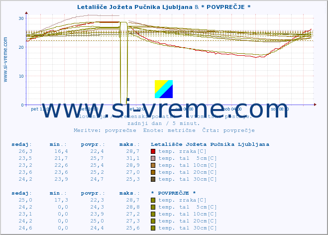 POVPREČJE :: Letališče Jožeta Pučnika Ljubljana & * POVPREČJE * :: temp. zraka | vlaga | smer vetra | hitrost vetra | sunki vetra | tlak | padavine | sonce | temp. tal  5cm | temp. tal 10cm | temp. tal 20cm | temp. tal 30cm | temp. tal 50cm :: zadnji dan / 5 minut.