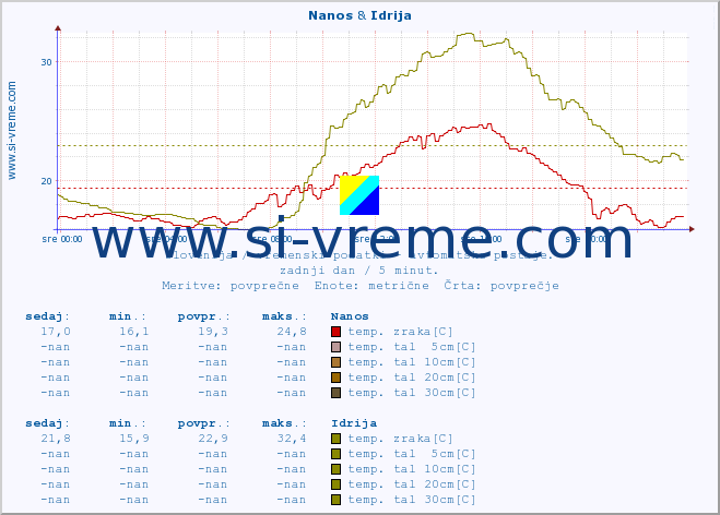 POVPREČJE :: Nanos & Idrija :: temp. zraka | vlaga | smer vetra | hitrost vetra | sunki vetra | tlak | padavine | sonce | temp. tal  5cm | temp. tal 10cm | temp. tal 20cm | temp. tal 30cm | temp. tal 50cm :: zadnji dan / 5 minut.